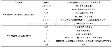 《表1 CO2含量与室内空气品质指标及其对人体生理的影响的关系》