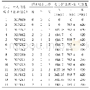 《表1“3414”试验各处理编码及N、P、K用量表单位:g》