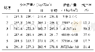 《表4 不同处理对马铃薯产量的影响》