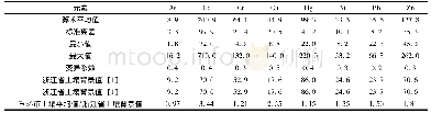 《表1 玉环市表层土壤重金属含量》