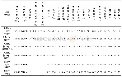 《表2 2017年不同栽培组合下花生的产量及农艺性状表现》