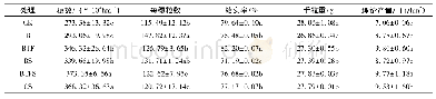 《表1 沼液秸秆耦合还田对水稻产量及其产量构成因素的影响》
