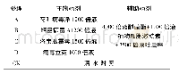 《表1 处理小区用药情况：不同药剂防治罗汉果病毒病效果研究》