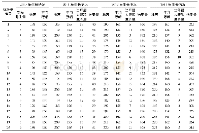 《表1 平茬株树木生长结果情况调查表》