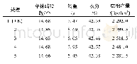 《表2 不同处理对棉花产量和经济性状的影响》