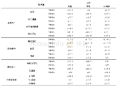 《表1 物理量阈值：毕节市南部暴雨天气过程物理量分析》