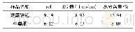 《表1 2种有机肥p H值、电导率、水分含量测定》