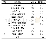 《表2 吉林省生物制药重点领域国内文献机构分布情况 (发文量前10名)》