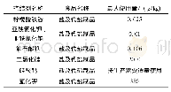 《表1 不同种抗结剂在盐及代盐制品中的使用要求》