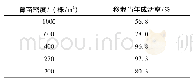 《表2 不同育苗密度下油松苗木移栽当年成活率比较》