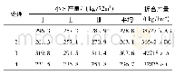 《表3 不同处理对马铃薯产量的影响》