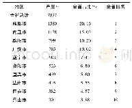 《表1 四川省2017年小龙虾产量排名》