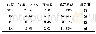 《表4 土壤养分变异系数》