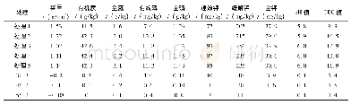 《表2 秸秆腐熟还田对土壤养分检测表》