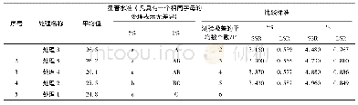 表6 多重比较表：湘润邦牌秸秆腐熟剂在水稻上的应用推广效益分析及展望