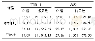 《表7 样品Ct值和拷贝数》