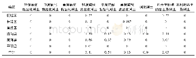 《表2 各辖区大田土壤不同盐渍化程度及面积》