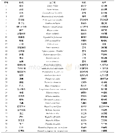 《表4 阿坝师范学院校园木本植物名录》