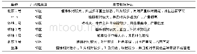 《表1 怀地黄品种及性状特佂》