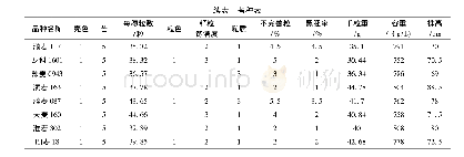 表2 考种表：小麦新品系在河南安阳的生态适应性试验——2017—2018年度