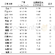 《表3 产量表：小麦新品系在河南安阳的生态适应性试验——2017—2018年度》