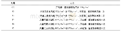 表1 试验处理方法：叶面喷施大量元素水溶肥对小麦灌浆特性及产量的影响