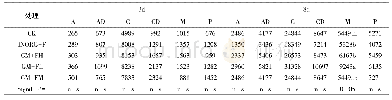 《表9 施肥后土壤SFP真菌对碳源利用能力的变化》