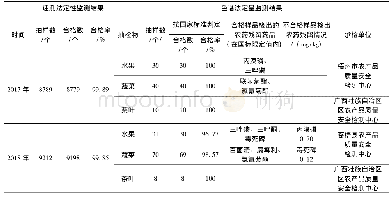 《表1 2017—2018年苍梧县果蔬茶质量安全例行监测结果表》