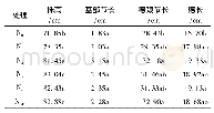 《表4 不同处理对水稻植株生长性状的影响》