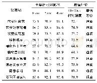 《表2 长春部分土壤监测站监测数据表(2019年6月12日)》