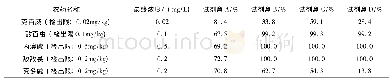 《表2 5种农药在推荐的检出限浓度对应4种不同试剂盒的抑制率》