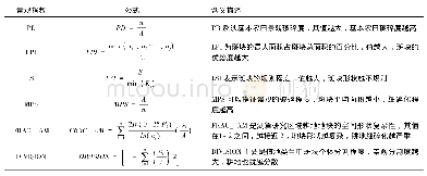 《表1 景观格局指数含义：基于景观格局和空间自相关分析的两区优化研究——以南昌市新建区为例》