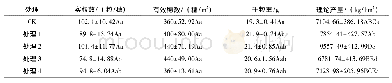 《表2 不同节水处理的产量指标》