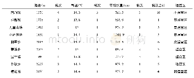 《表2 南涧县茶叶种植气候适应性分析表》