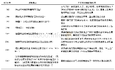 《表1 中国农业可持续发展政策沿革大事年表》