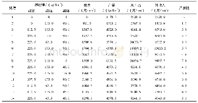 《表4 不同施肥处理下小麦经济效益及产投比分析》