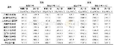 《表1 2014年广东省各试点前产量汇总表》