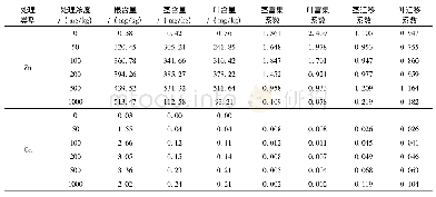 表5 东南景天茎和叶对Zn、Cd的迁移系数和富集系数