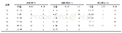 表4 不同处理间小麦赤霉病防治效果的差异性分析(大田)