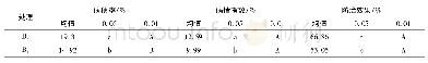 表6 不同防治次数对小麦赤霉病防治效果的差异性分析(大田)