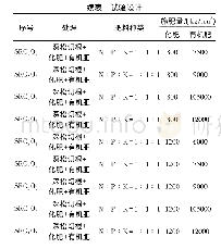 《表1 试验设计：断根施肥对吉林西部退化羊草草原改良效果的研究》