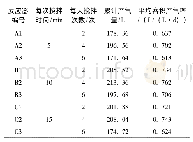 表2 不同搅拌参数条件下鸡粪厌氧发酵产气情况表