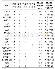 《表1 2016年江口县各站点暴雨统计(2015年12月31日20∶00—2016年12月31日20∶00)》