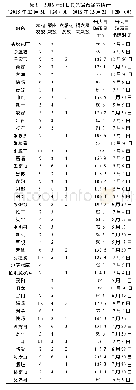 表1 2016年江口县各站点暴雨统计(2015年12月31日20∶00—2016年12月31日20∶00)