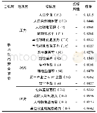 表1 耕地生态安全评价指标及权重