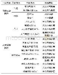 《表1 兴义市景观格局变化驱动因子数据来源》