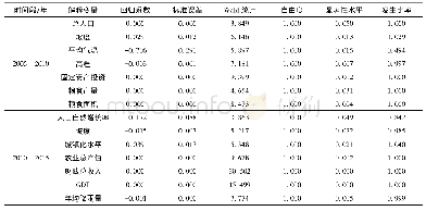 《表3 兴义市2005—2015年林地变化驱动因子模型检验结果》