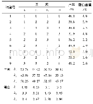 表6 脱蛋白正交实验L9(34)结果