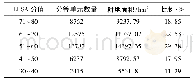 《表5 耕地质量评价与立地条件评价情况统计》