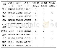 《表3 南京市各期分行政区划生态足迹计算与聚类分析汇总表》
